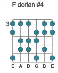 Guitar scale for dorian #4 in position 3